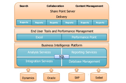 Introduction to MSBI