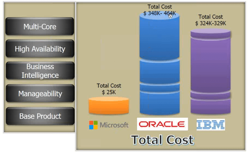 Introduction to MSBI