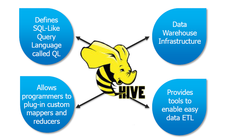 What is Hive?