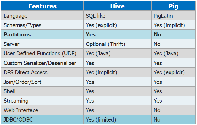 Why Go for Hive When Pig is There?