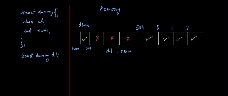 Structures and Padding in C 