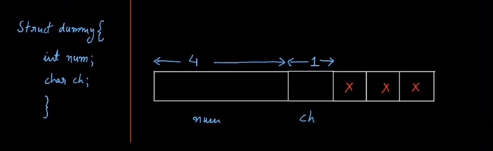 Structures and Padding in C 