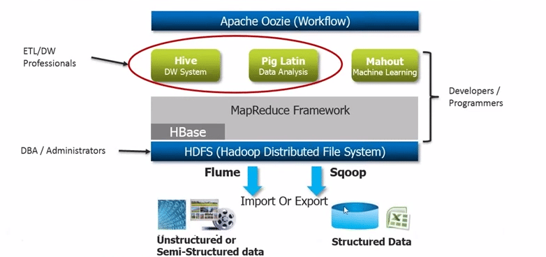 Hadoop Ecosystem