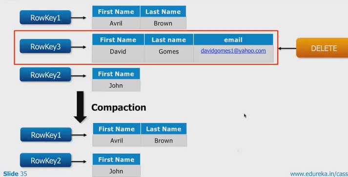 Introduction to Cassandra Architecture