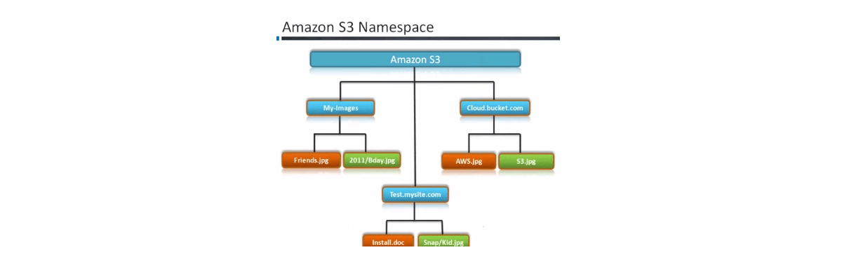 How  S3 Storage Works: Complete Overview