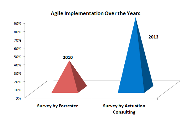 Increased Adoption of Agile