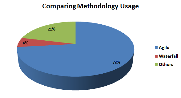 Agile Better than Traditional Waterfall Approach