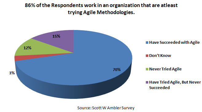 Increased Adoption of Agile