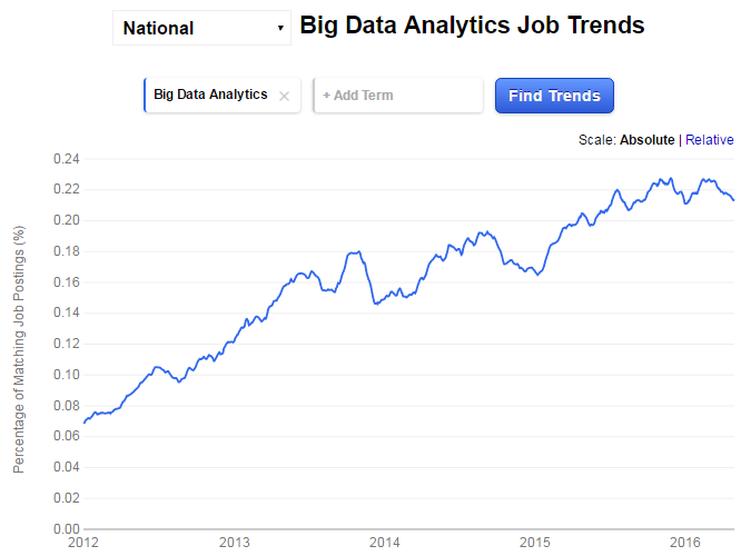 3 Reasons Why Big Data Analytics is the Best Career Move  Edureka.co