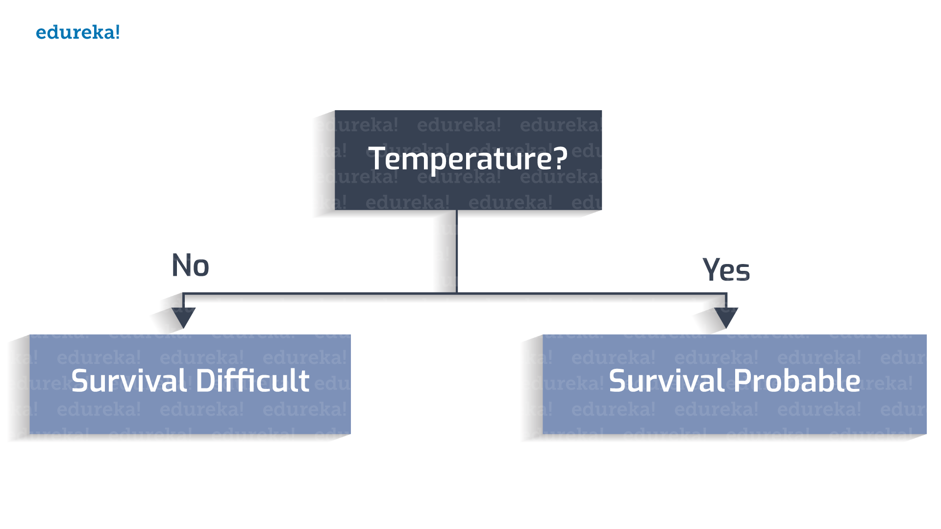 Decision Tree Example 1 - Decision tree - Edureka