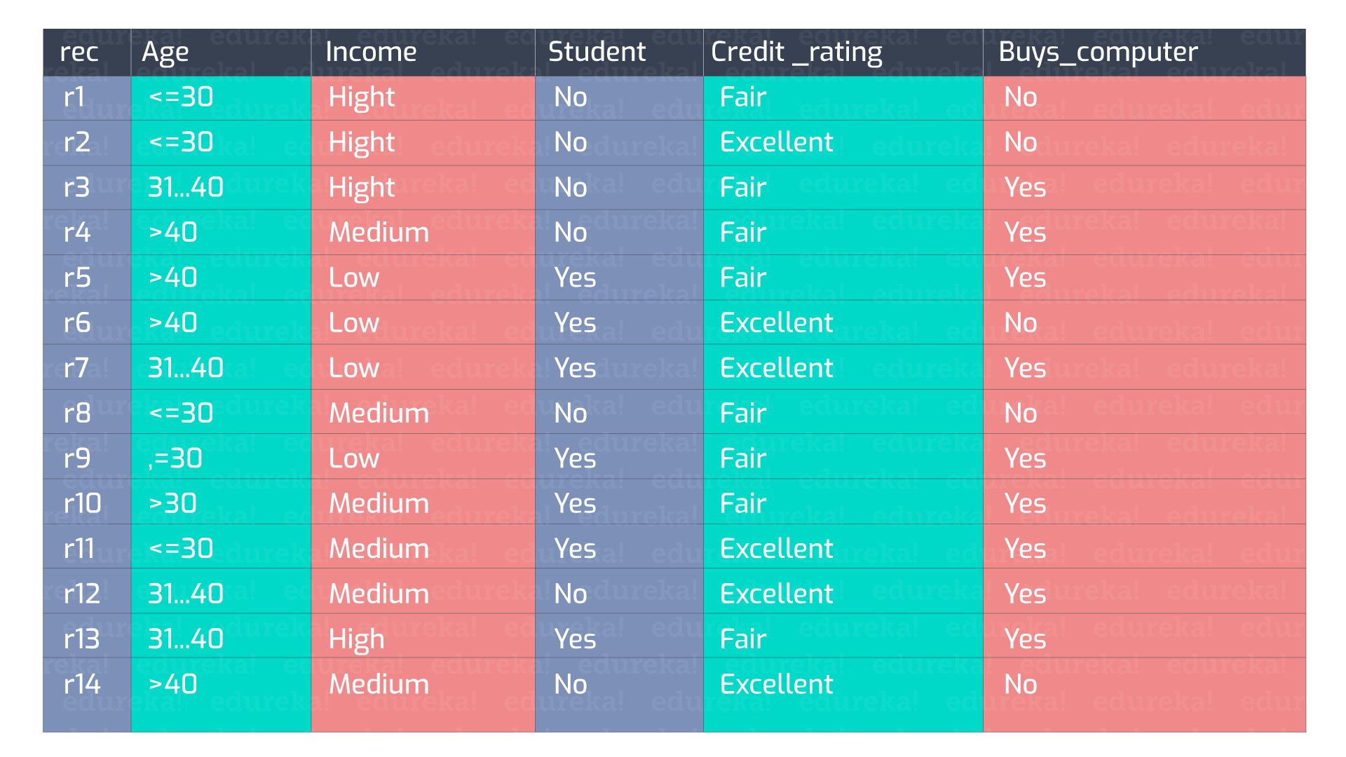 Decision Tree | Decision Tree Introduction With Examples | Edureka