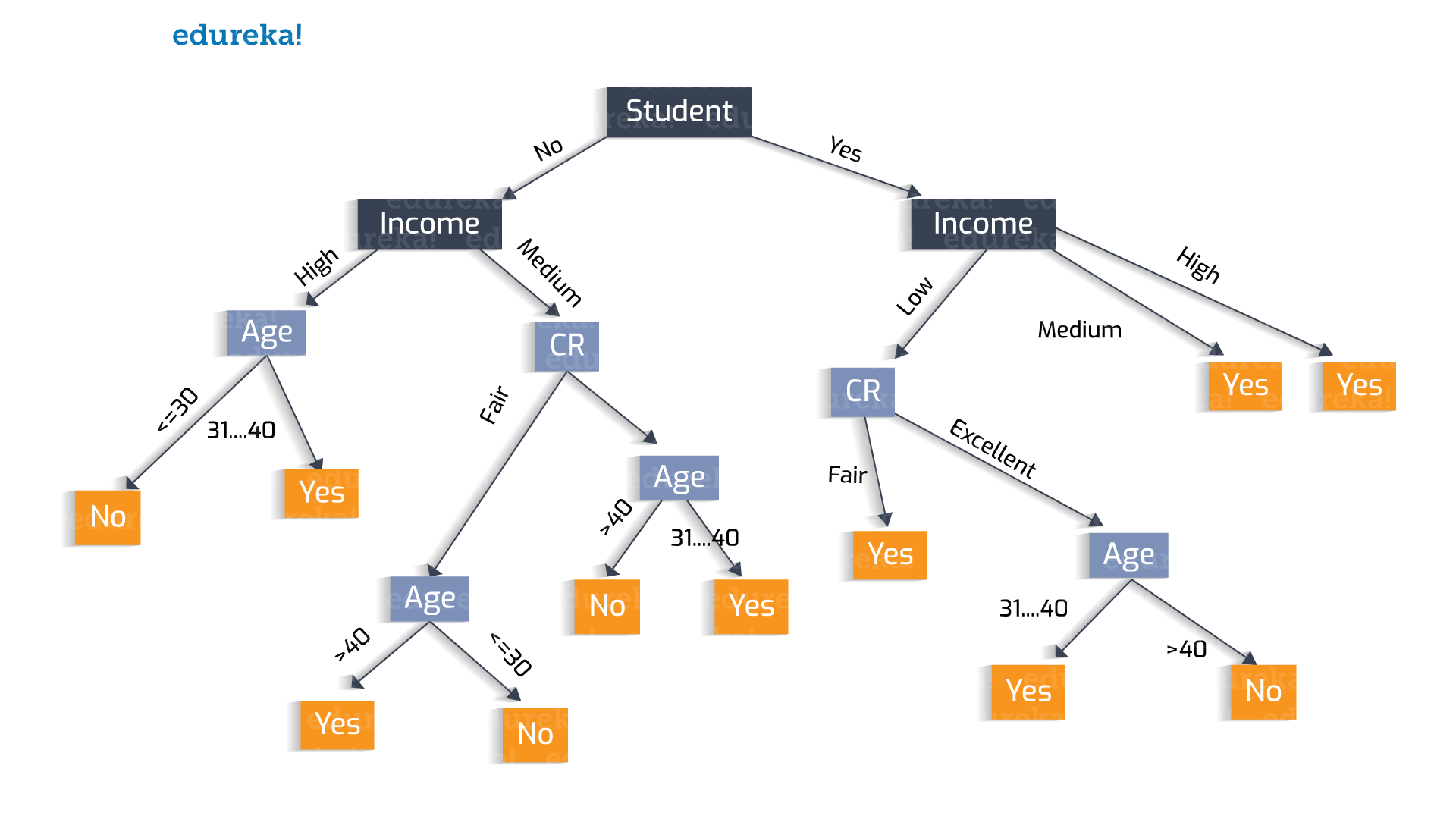 Decision Tree Example 6 - Decision tree - Edureka