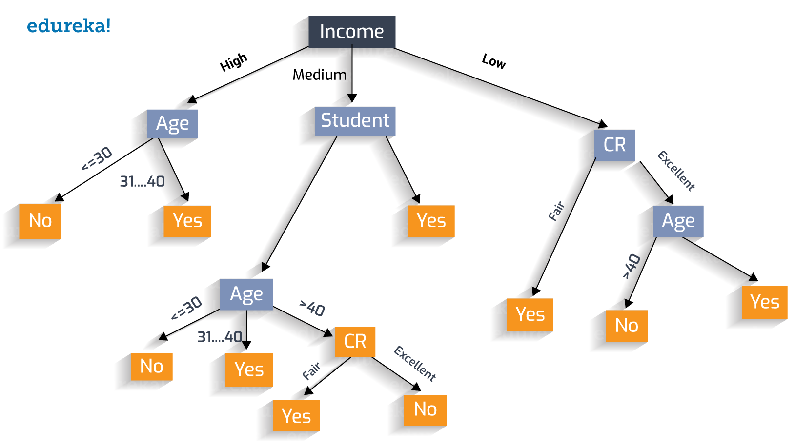 Decision Tree Example 7 - Decision tree - Edureka