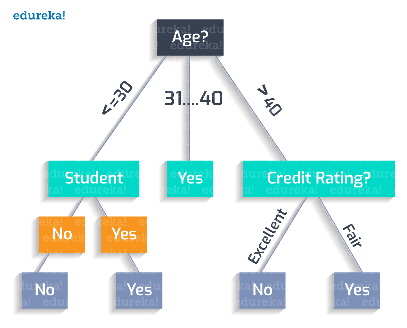 Decision Tree Example 8 - Decision tree - Edureka