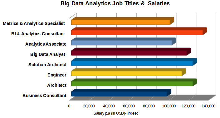 10 Reasons Why Big Data Analytics Is The Best Career Move Edureka Co