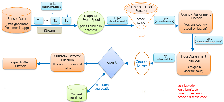 Storm-Real-Time-Project-3