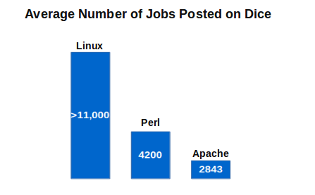 Job Opportunities with Linux