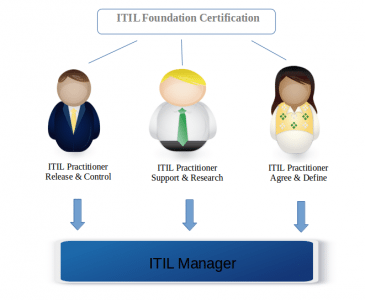 Career Path ITIL Foundation Certification