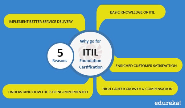 Itil Certifications Foundation To Master Infotec