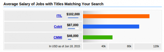 itil-salary