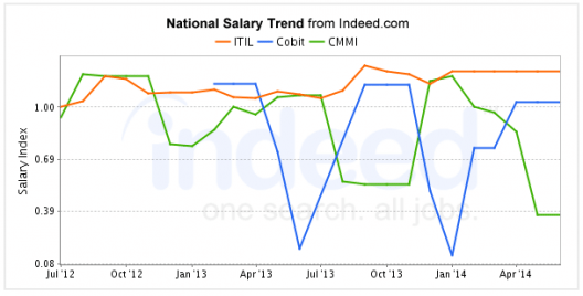 itil-salary-trend