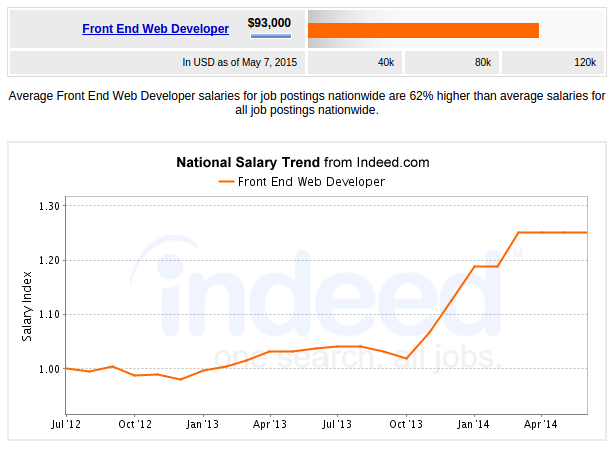  Front End Professionals salary