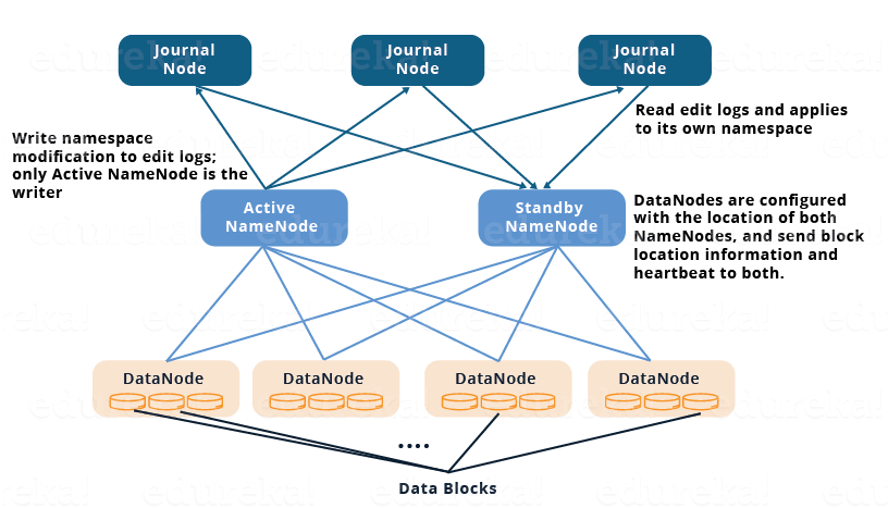 Journalnode - HDFS HA Architecture - Edureka