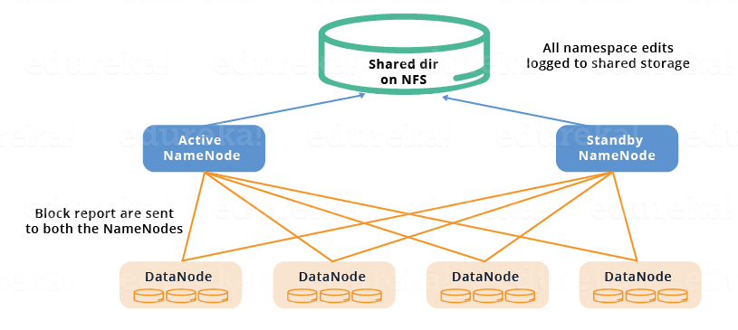 Shared Storage - HDFS HA Architecture - Edureka