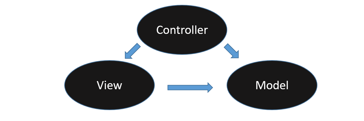 MVC architecture