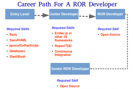 Career Path For a ROR Developer