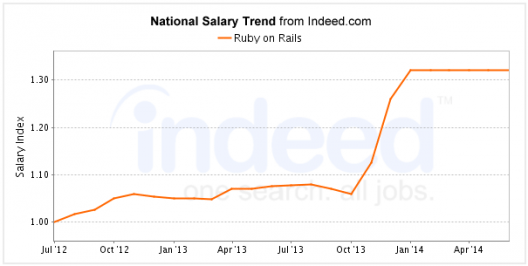 Ruby on Rails Salary Trend