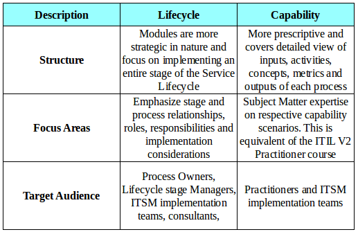 Lifecycle and Capabilities