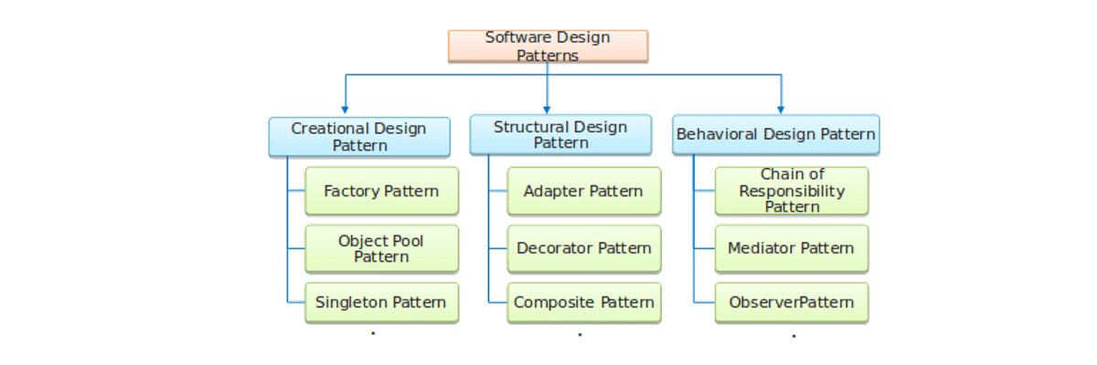 Classification of software design patterns-Edureka