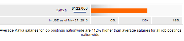 Kafka salary