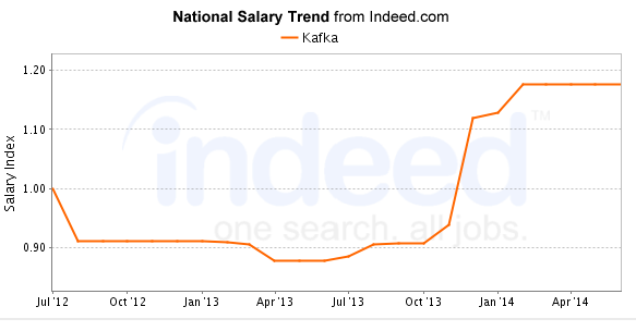 Apache Kafka salary trends