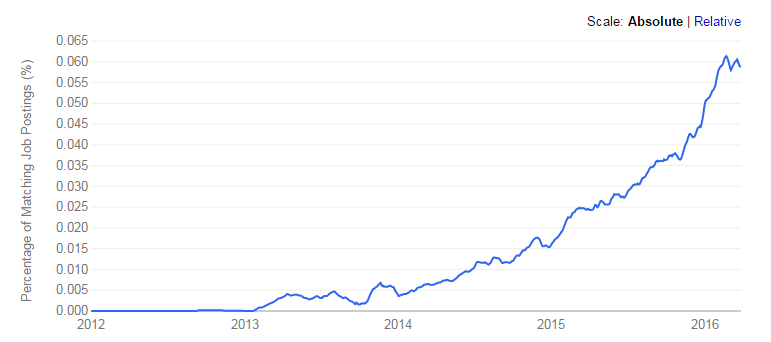 Kafka job trends