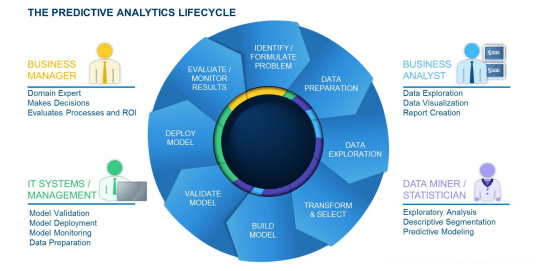 Predictive analytics lifecycle