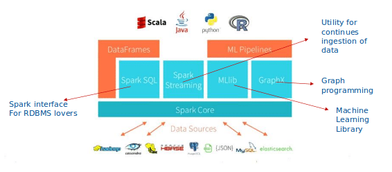 5 Things One Must Know About Spark 5 Things One Must Know About Spark