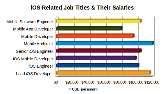 iOS Job Titles & Salaries iOS Job Titles & Salaries