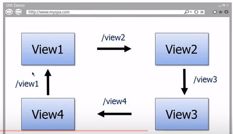 SPA-using-AngularJS-multiple-views