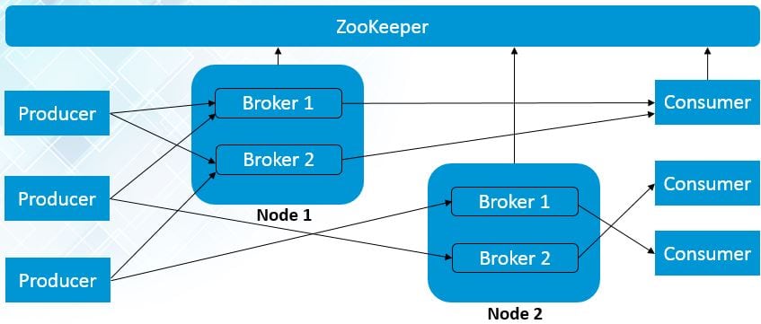 multiple-node-multiple-broker