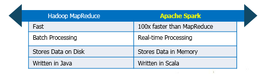 Apache Spark vs Hadoop - Edureka