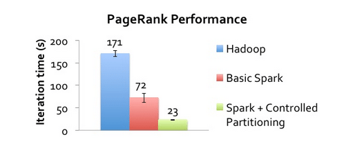PageRank Performance - Apache Spark vs Hadoop - Edureka