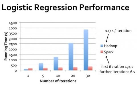 Logistic Regression Performance - Apache Spark vs Hadoop - Edureka