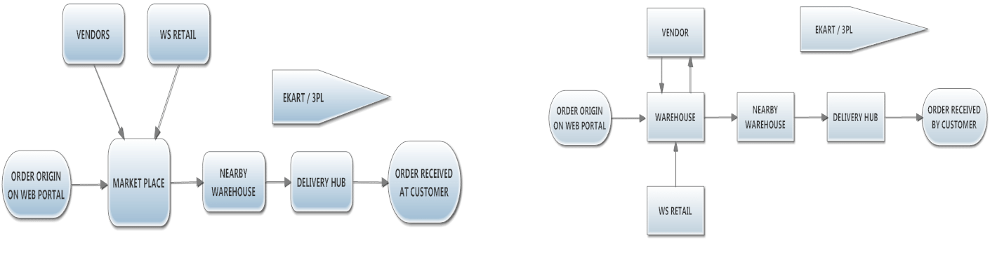 Flipkart-Vs-Amazon-supply-chain-management