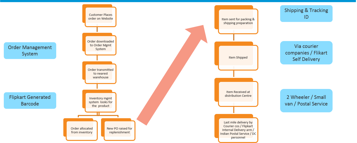 Flipkart-eSCM-supply-chain-management