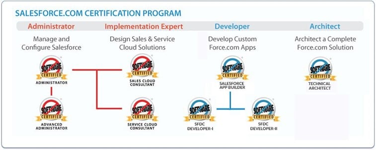 Salesforce-certifications-roadmap