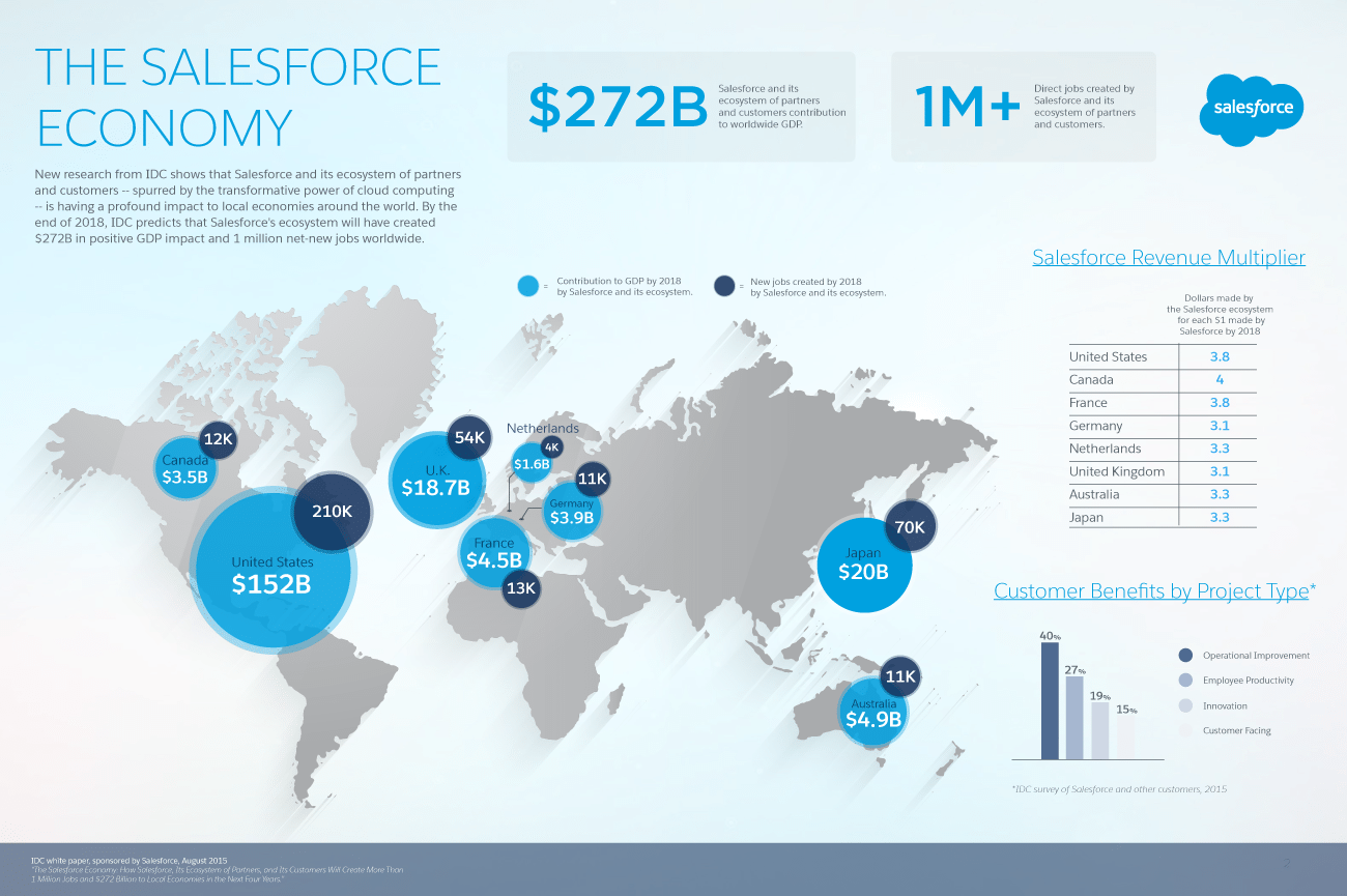 Salesforce economy