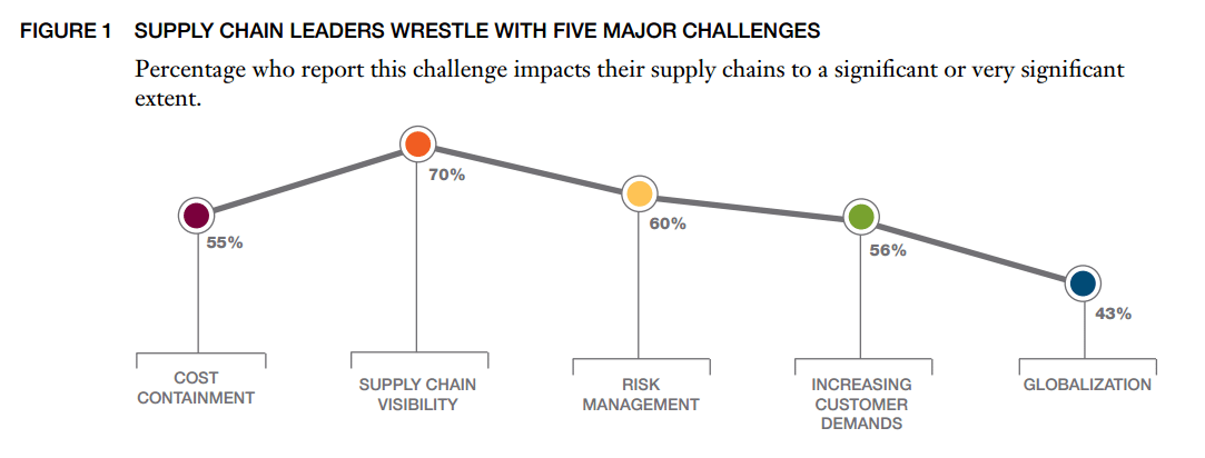 Scale-and-volume-supply-chain-management