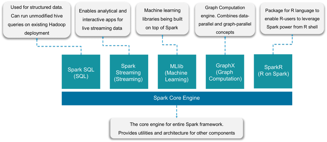 Spark Core Components - Apache Spark vs Hadoop - Edureka